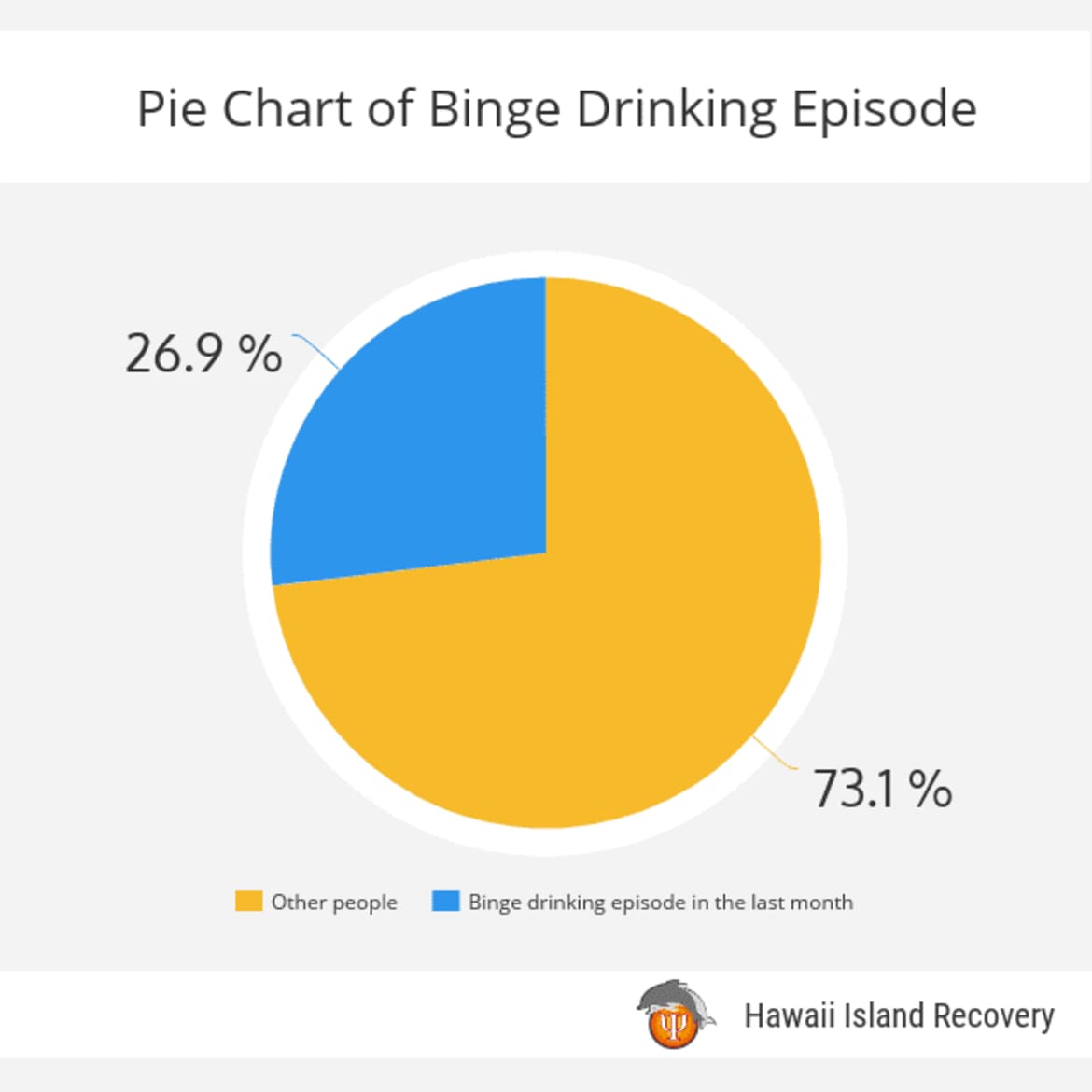 Over the course of two hours, it takes women about 4 drinks and men about 5 drinks to reach this point. 26.9 percent of adults in the United States, ages 18 and older, had at least one binge drinking episode in the last month. Pie chart of binge drinking episode