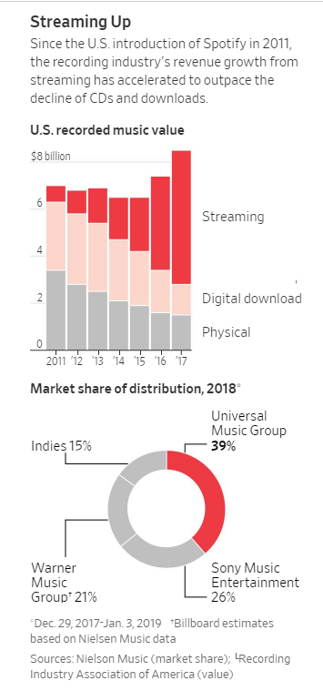 UMG SALE WILL PLAY OUT AMID EXPECTED SLOWDOWN OF STREAMING GROWTH (REPORT)