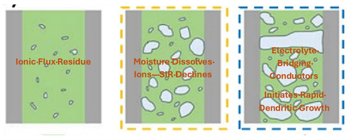How does flux residue influence condensation and failure?