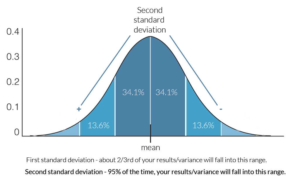 Standard deviation meaning. Standard deviation. one standard deviation. 1 standard deviation is. what is standard deviation.