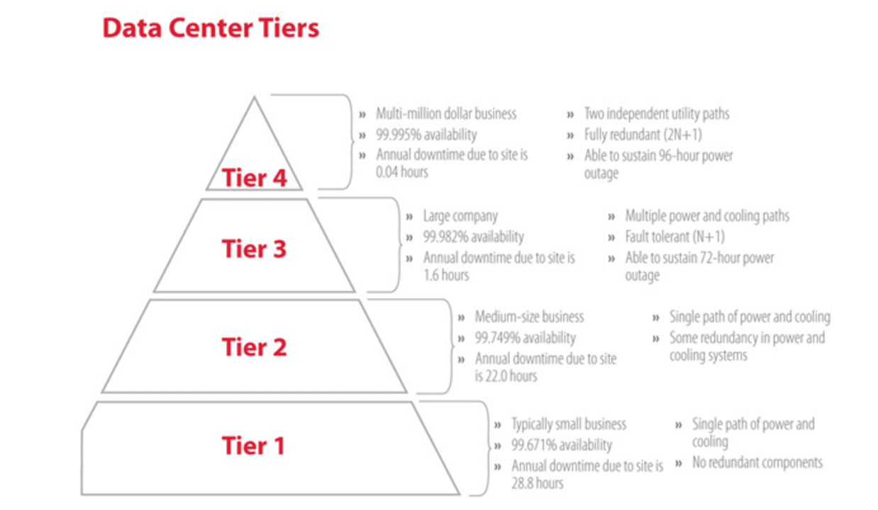 Уровня tier. Уровни Tier. Tier ЦОД классификация. ЦОД Tier 3. Tier уровни надежности.