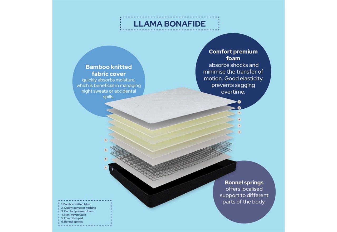 LLAMA Bonafide Single Mattress – image 6 of 7