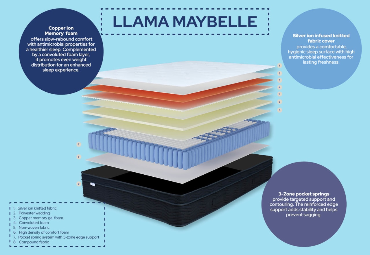 LLAMA Maybelle Queen Mattress – image 3 of 10