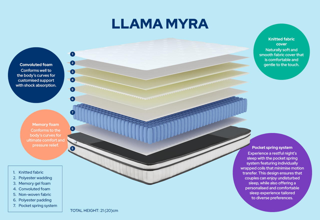LLAMA Myra Single Mattress – image 2 of 5