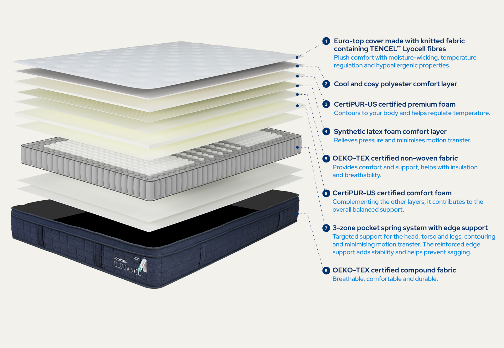 3500 INDIGO King Mattress – image 3 of 10