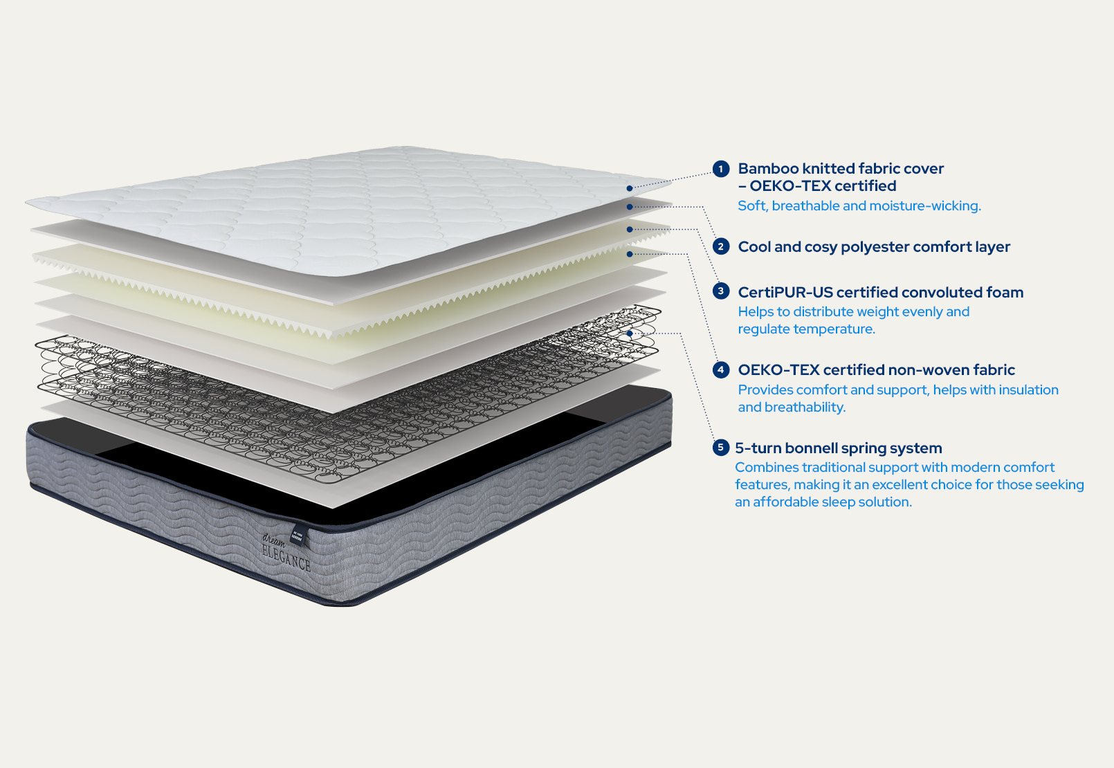 1000 SERENE Single Mattress – image 2 of 2