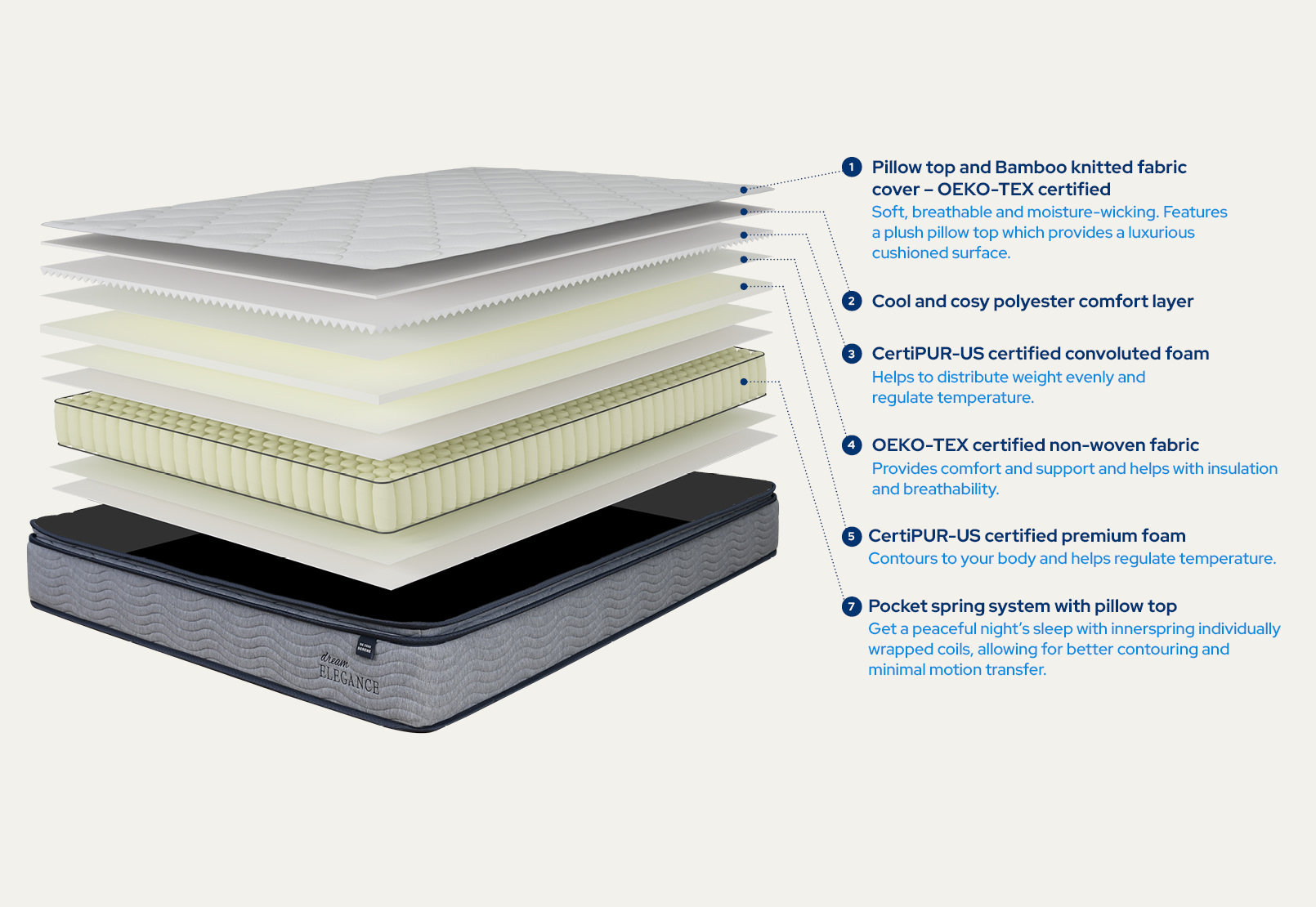 2500 SERENE Double Mattress – image 3 of 8