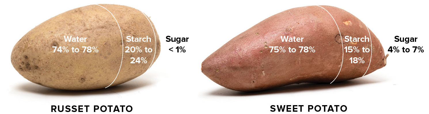 The Best Way To Bake A Sweet Potato