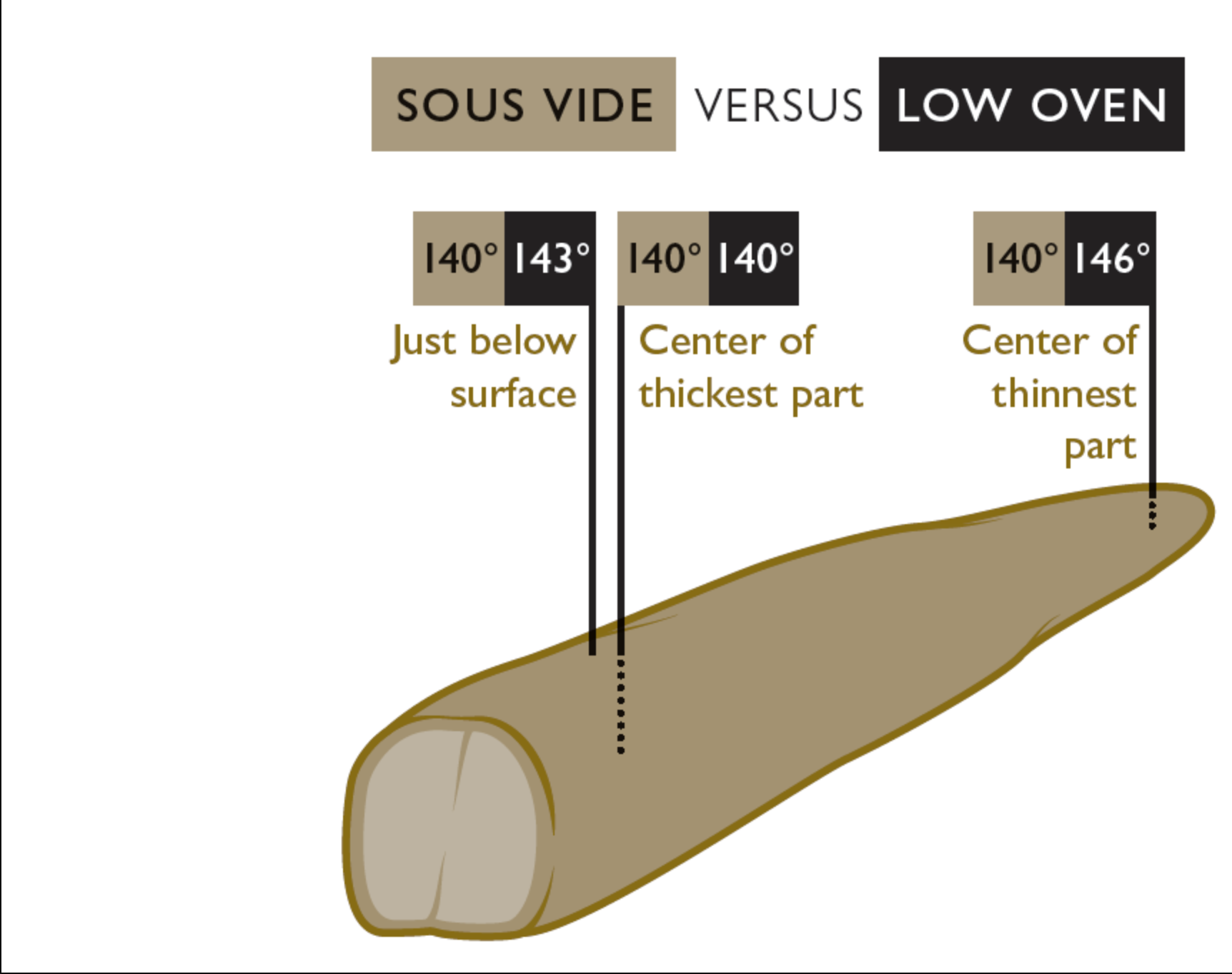 fred elev Bølle Using a Low Oven versus Sous Vide | Cook's Illustrated