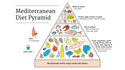 The Mediterranean Diet Food Pyramid Infographic