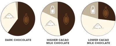 Tasting Milk Chocolate Cook S Illustrated
