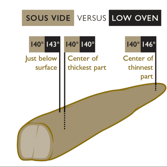 Using a Low Oven versus Sous Vide Cook's Illustrated