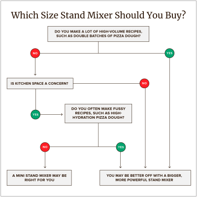 Testing Mini Stand Mixers Cook S Illustrated