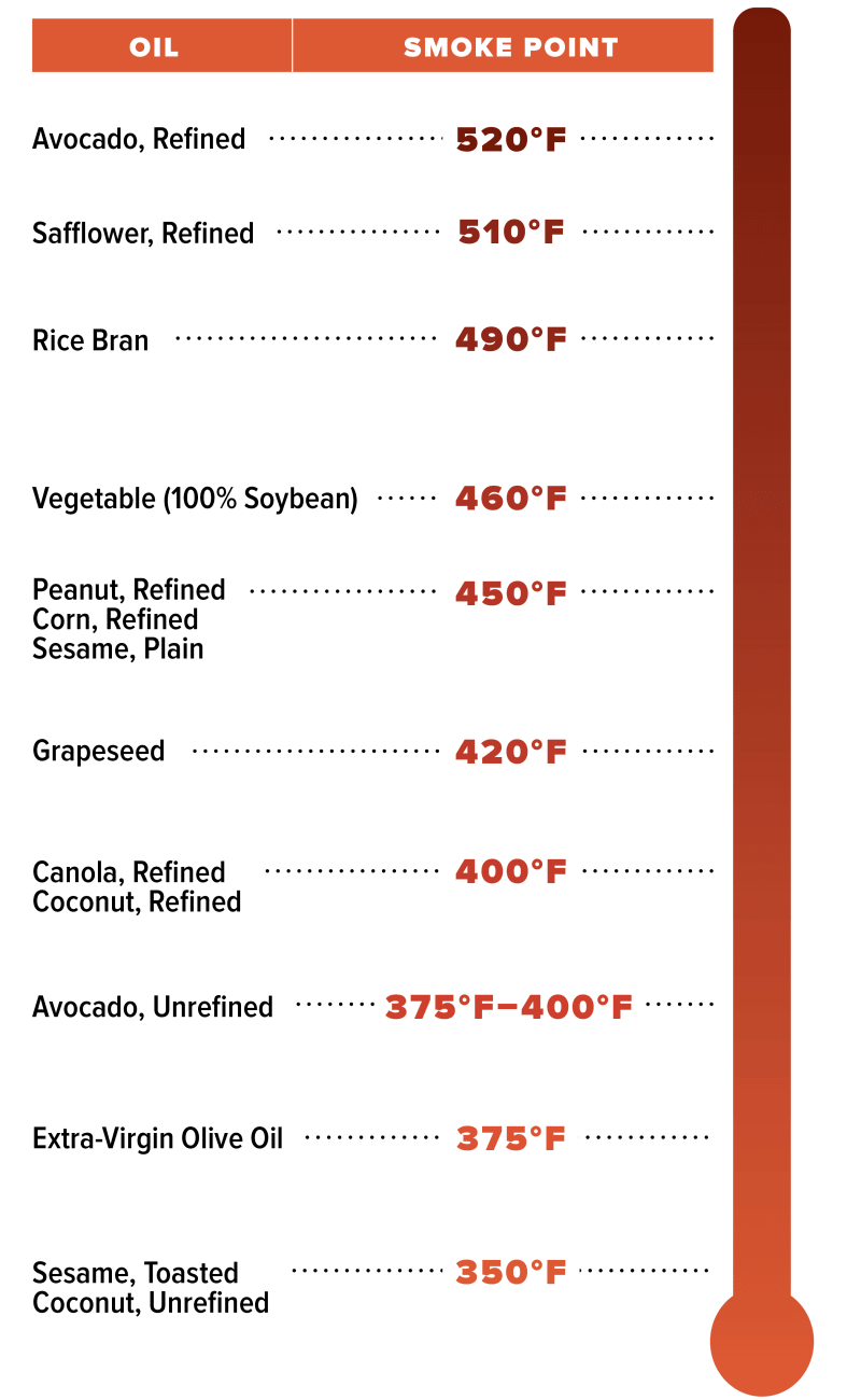 Smoke Points from Cooks Illustrated