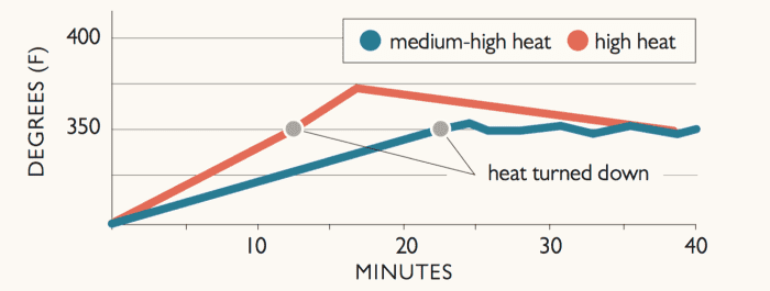 When To Heat Frying Oil Lower And Slower Cook S Illustrated