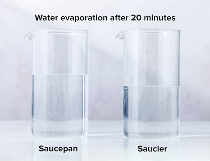 Two measuring cups showing water evaporation after 20 minutes of boiling;  13 percent more water evaporated in the saucier.