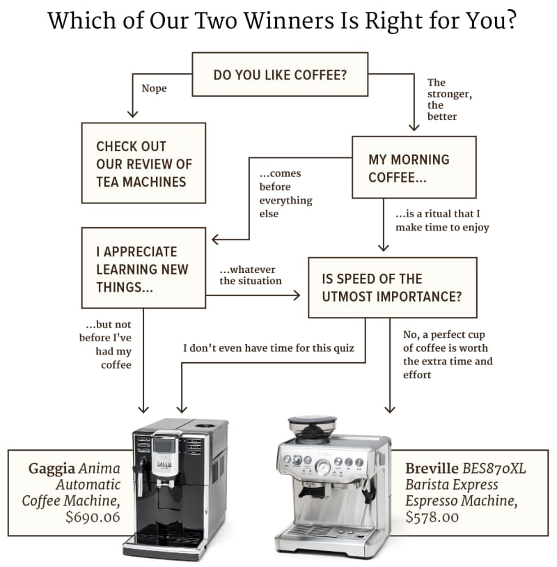 Espresso machine reviews sales