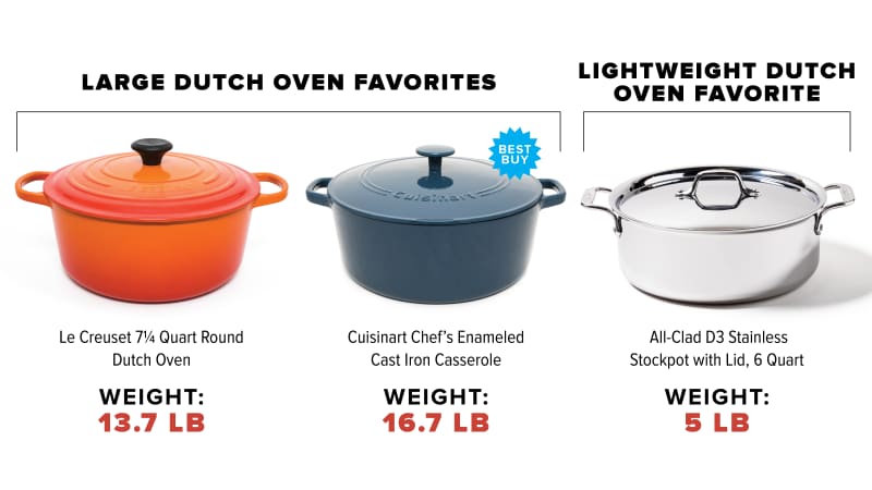 GSI Outdoors light weight aluminum dutch oven - State of the art in lightweight  dutch ovens, Aluminum Dutc…