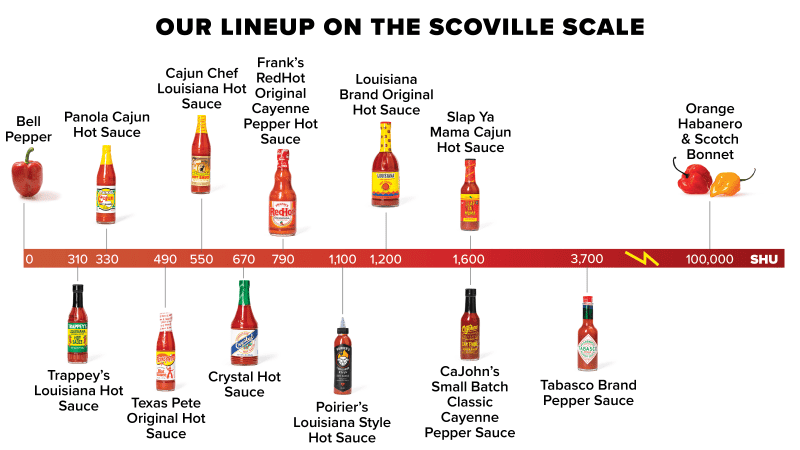 Hot sauces, ranked from tepid to scorching