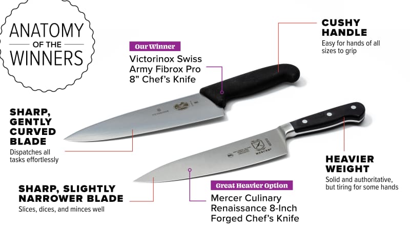 svamp Middelhavet metallisk The Best Chef's Knives for $75 or Less | America's Test Kitchen