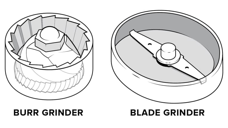 Cook's Illustrated - Do you use a burr or blade grinder to grind