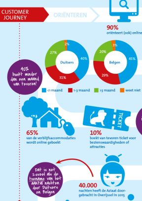 Customer journey infographic