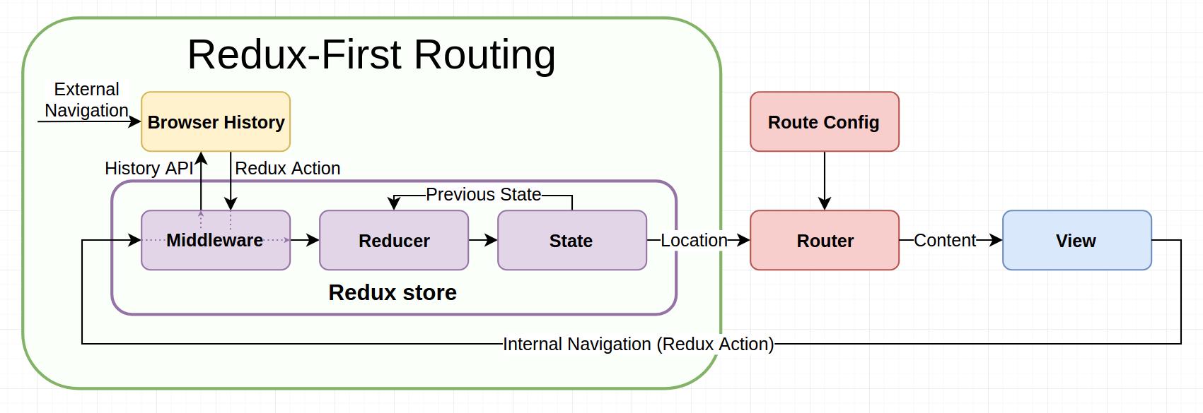 Redux-first routing