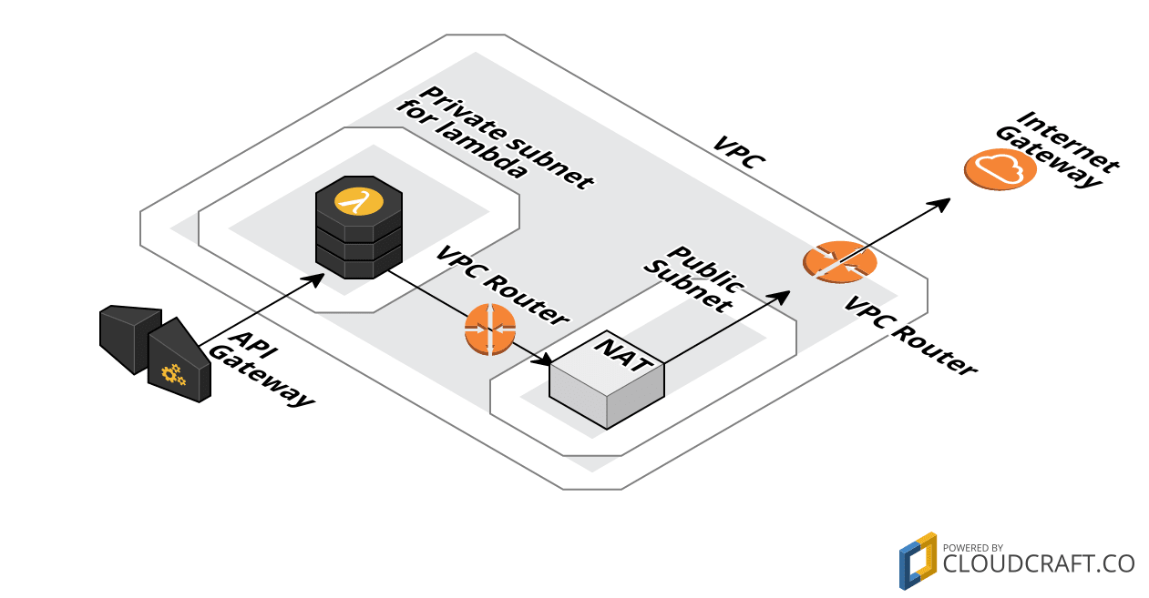 cloudcraft - cloudhopper setup