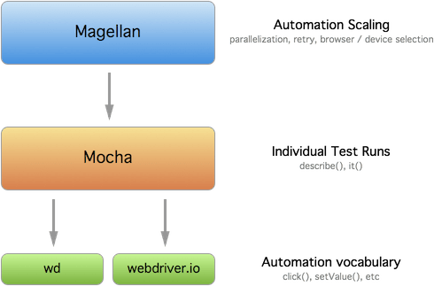 magellan stack-mocha