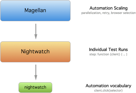 magellan stack-nightwatch