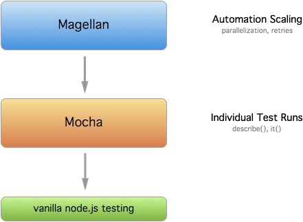 magellan stack-nodejs