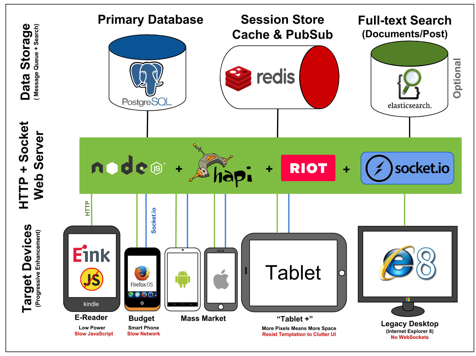 dwyl-stack-with-postgres