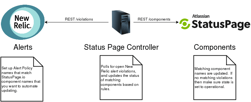 statuspagecontrolerdesign