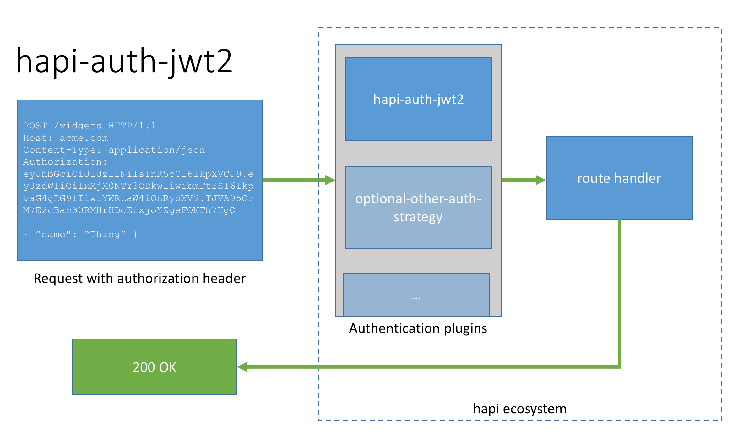 hapi auth request flow