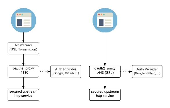 OAuth2 Proxy Architecture