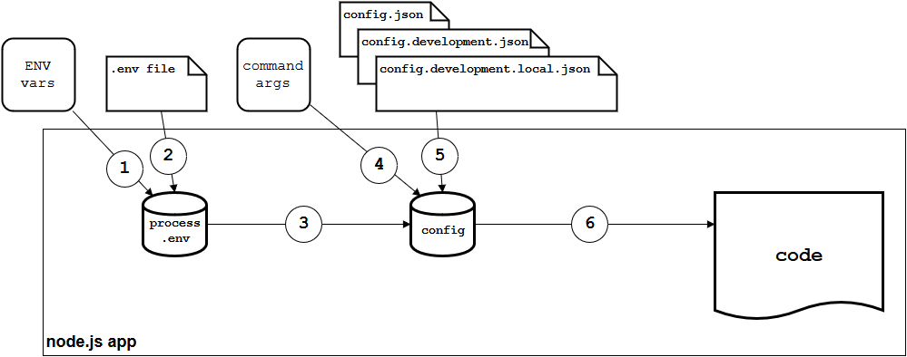 easyconfig