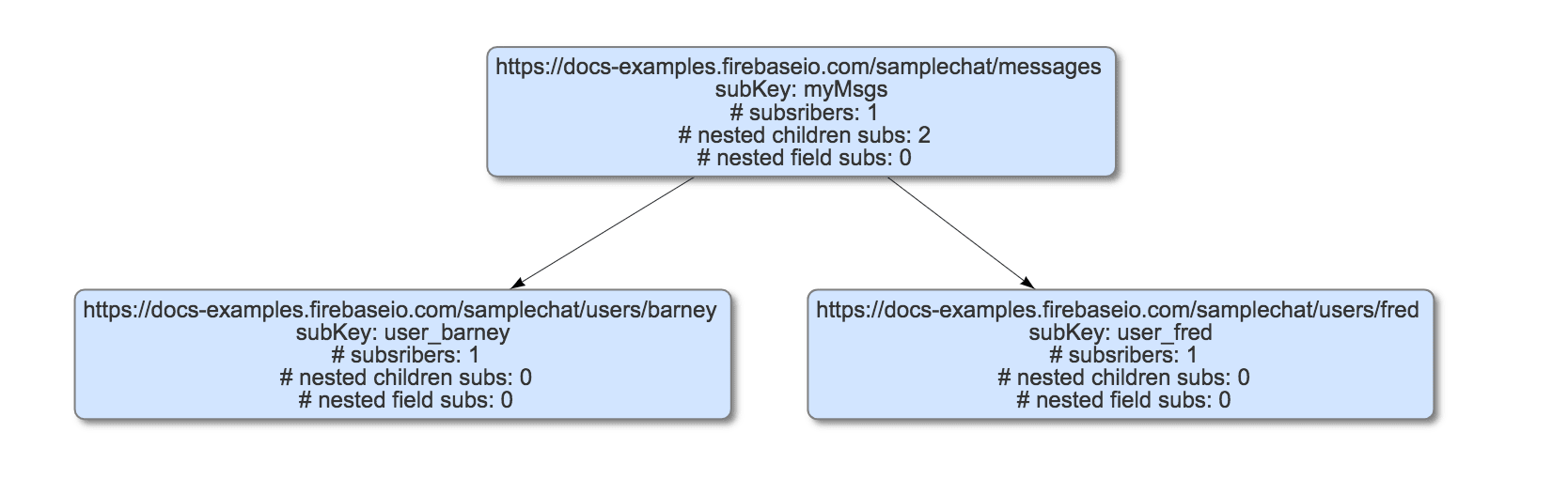 subscription graph