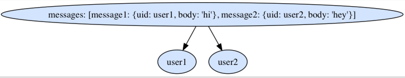 subscription graph