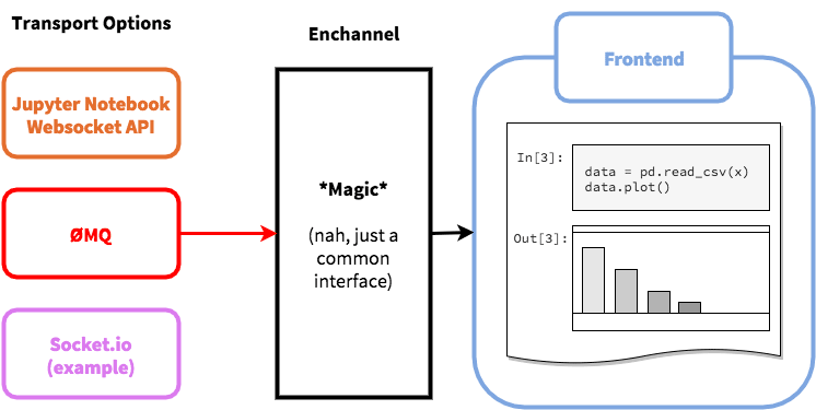 enchannel