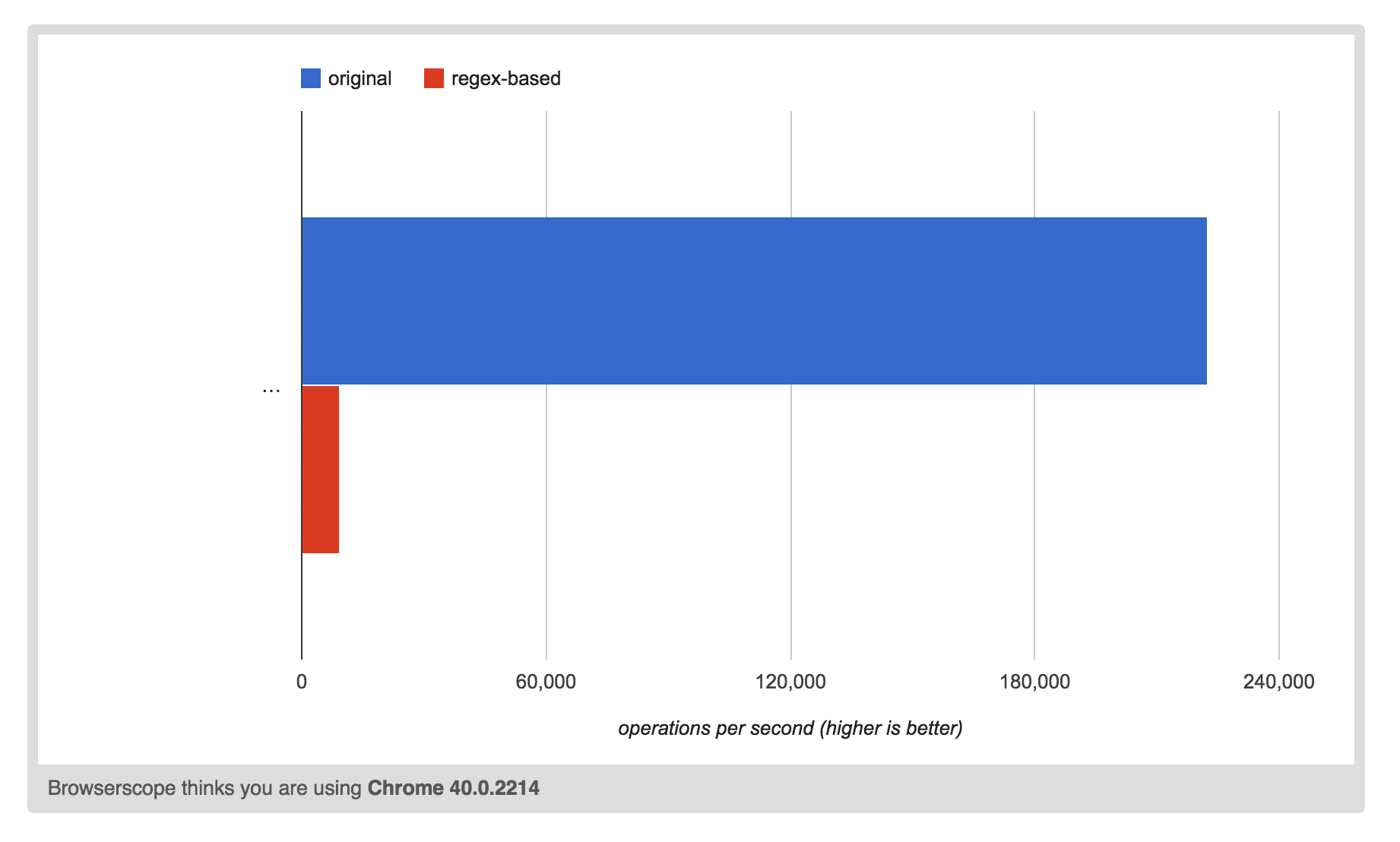 chart showing abysmal performance for regexp-based implementation