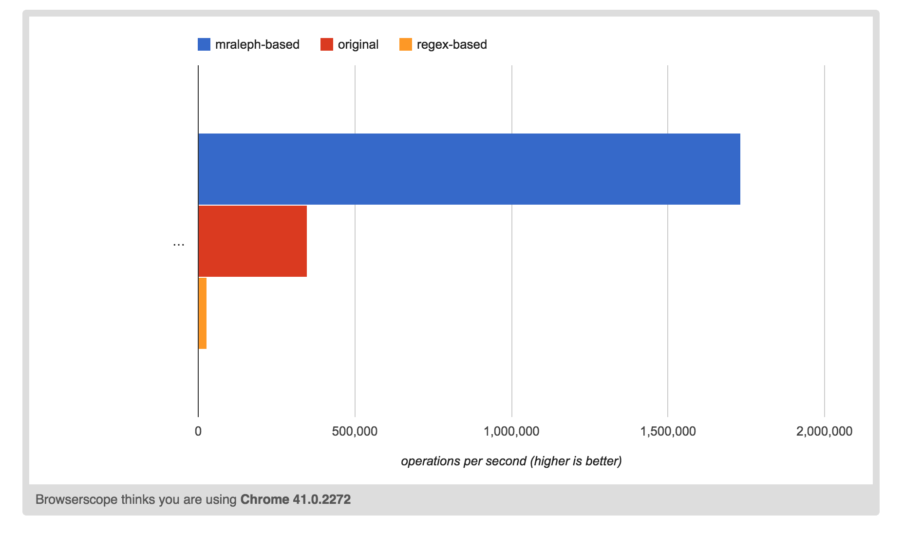 chart showing abysmal performance for regexp-based implementation