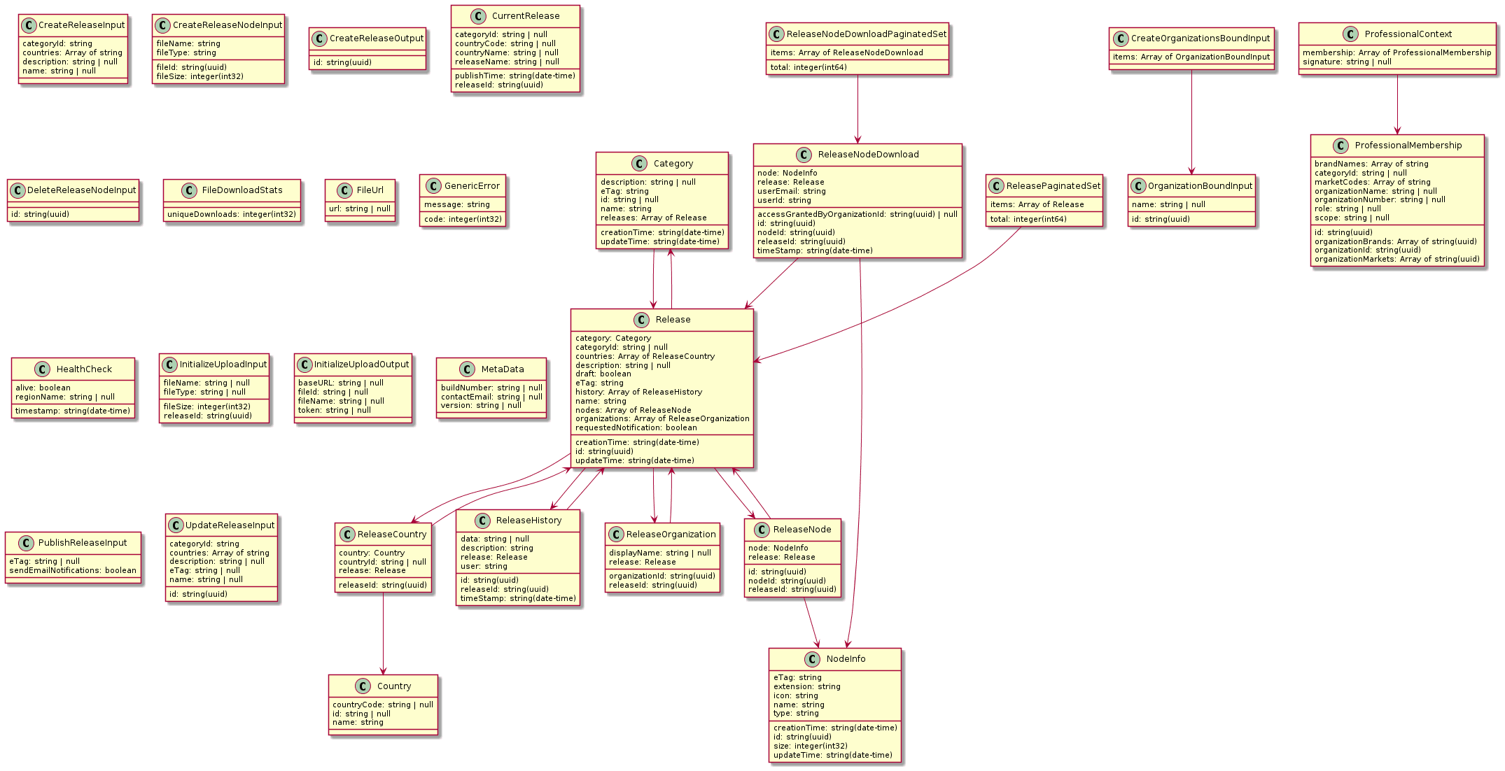 Example schemas