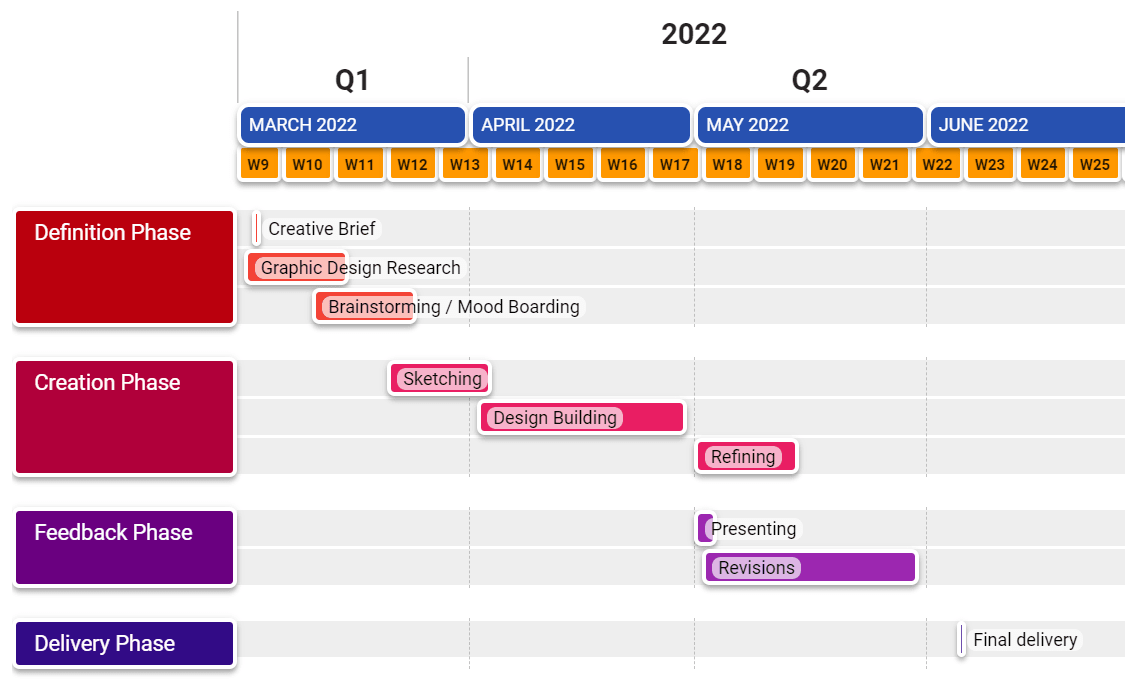 Gantt diagram