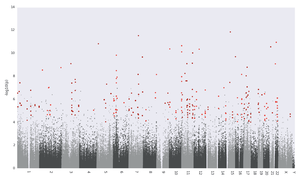 Manhattan plot of p-values with DMRs
highlighted