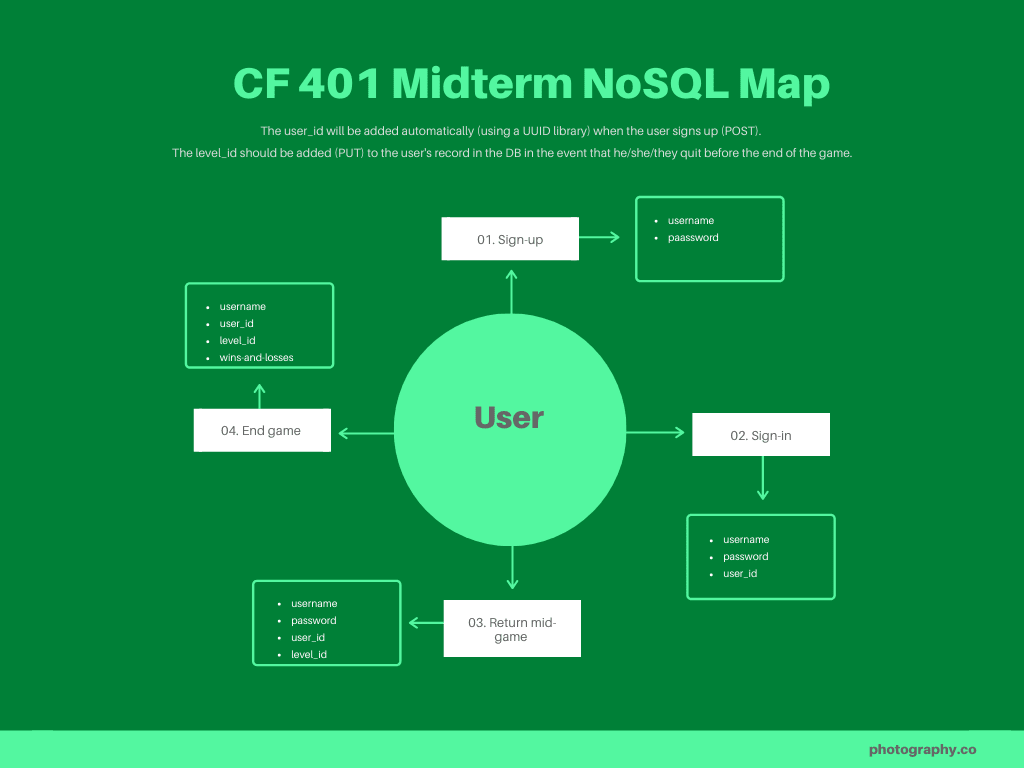 MongoDB Map