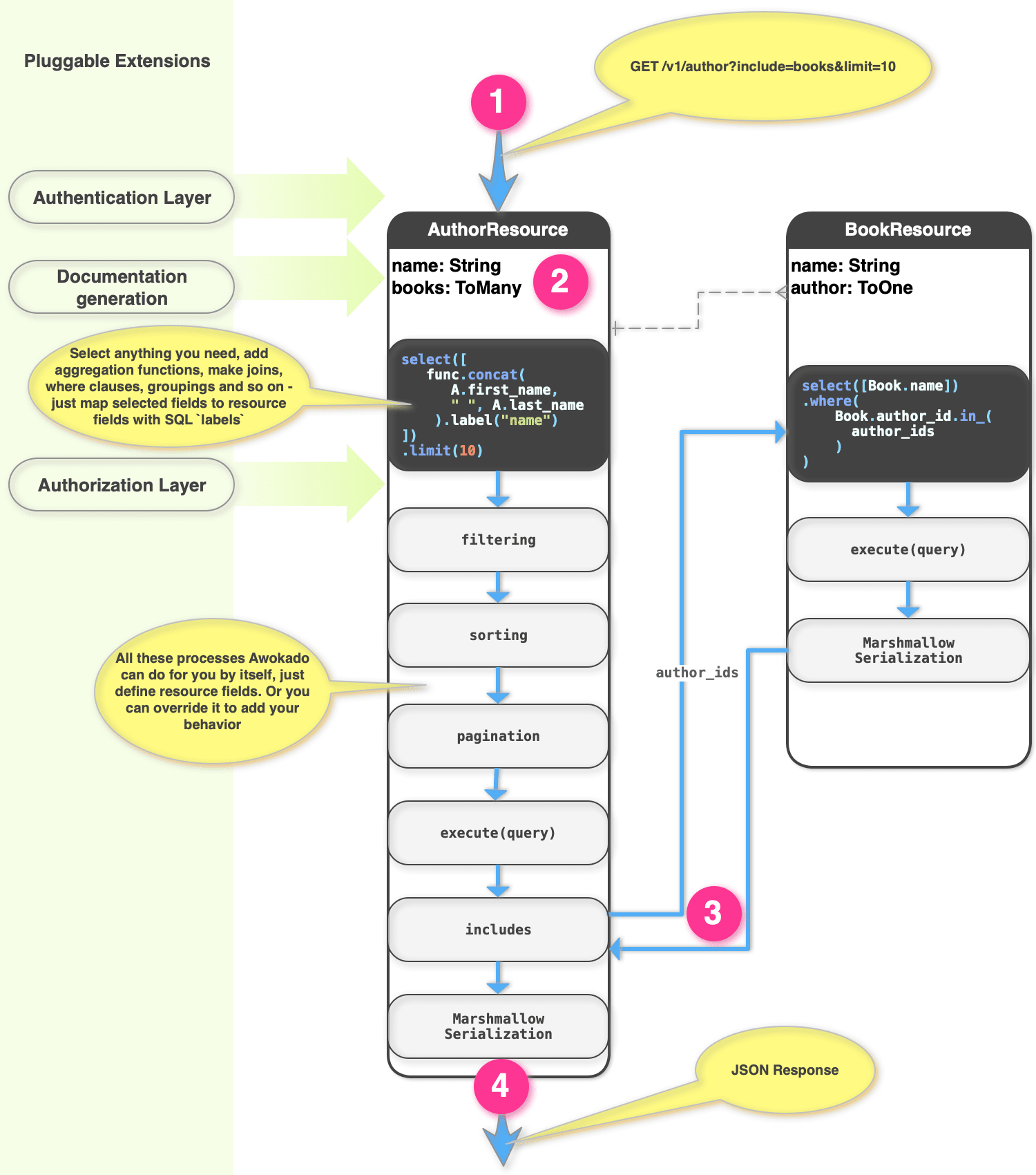 Awokado Diagram