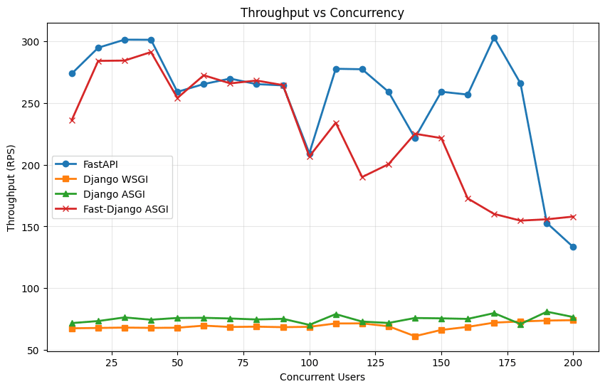 Throughput vs Concurrency