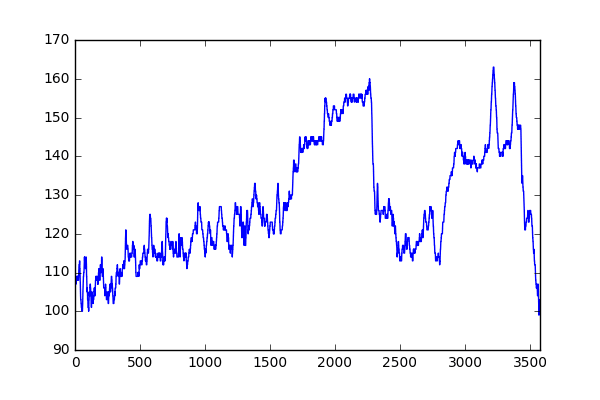 Heartrate plot