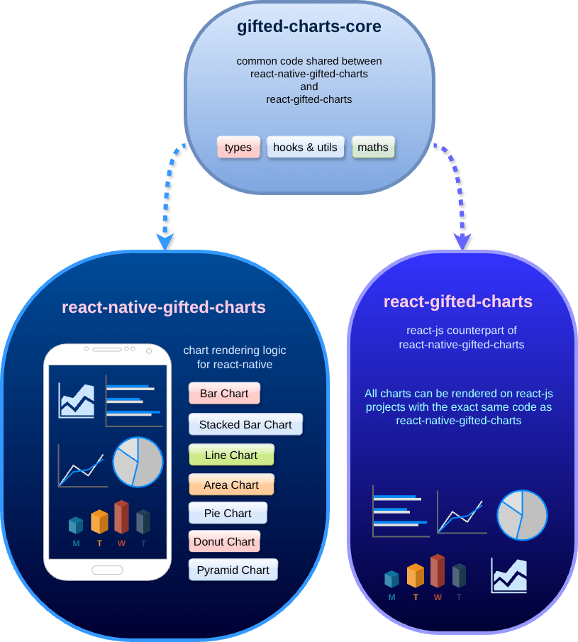 Gifted charts