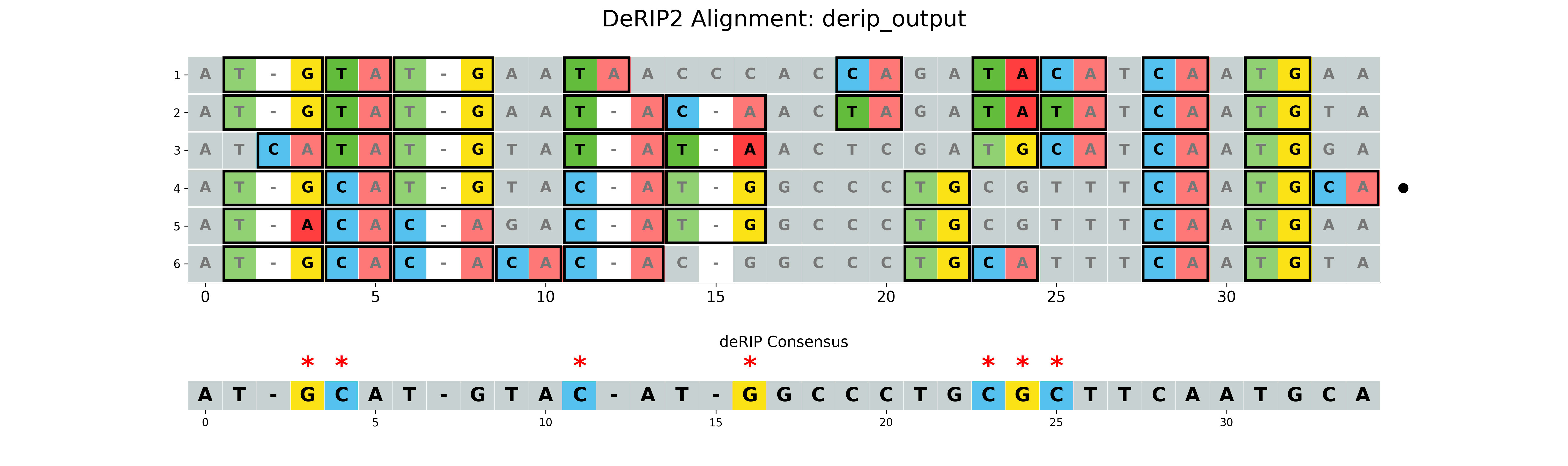 Visualization of the alignment with RIP markup
